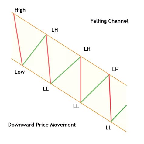 falling channel chart pattern.